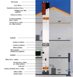 Obrázek č. 3 - správného připojení kotle, spotřebičů a dalších prvků na komín
