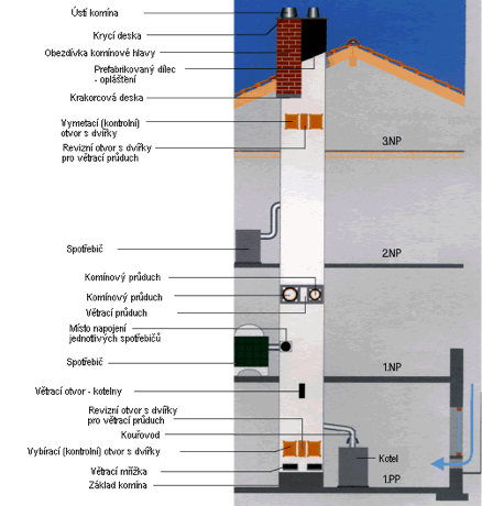 Obrázek č. 3 – správného připojení kotle, spotřebičů a dalších prvků na komín