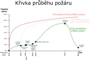 Křivka vývoje požáru