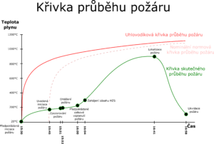 Křivka vývoje požáru