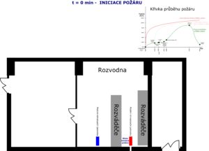 Nákres šíření požáru t=0min